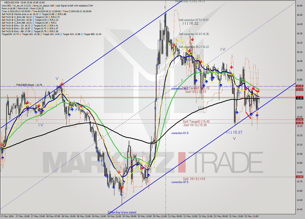 NEOUSD M30 Signal