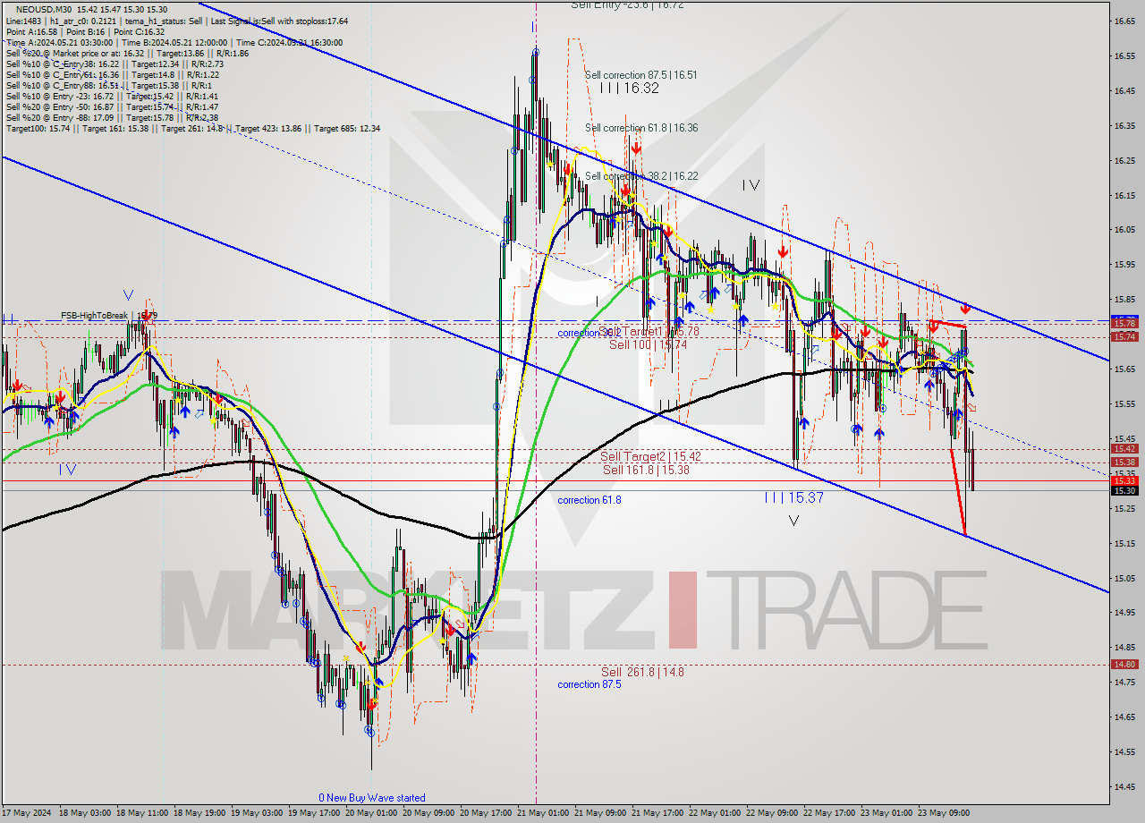 NEOUSD M30 Signal
