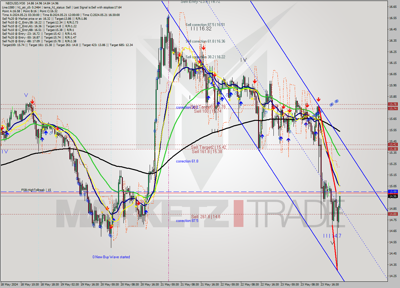 NEOUSD M30 Signal