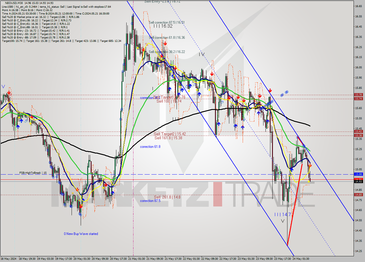 NEOUSD M30 Signal