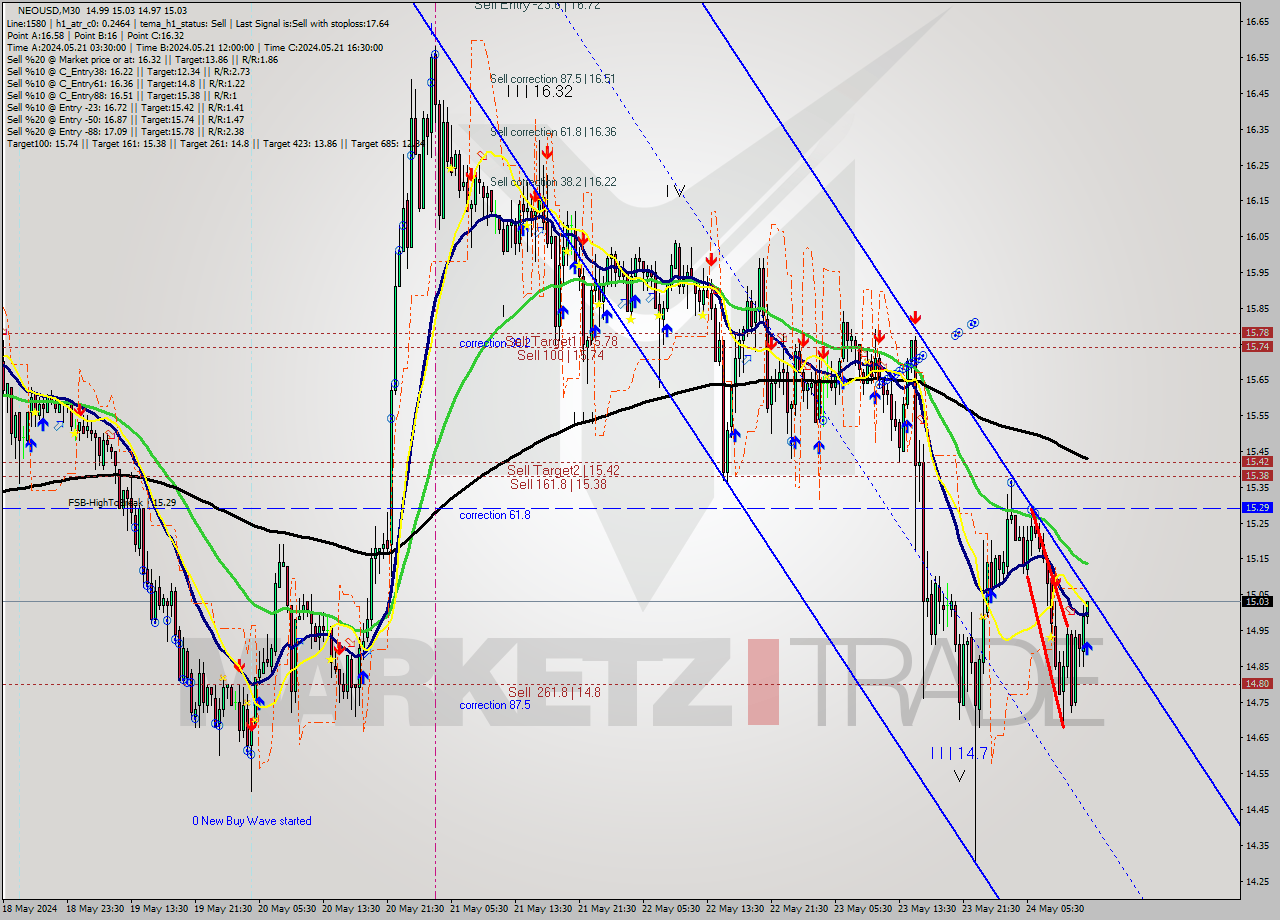 NEOUSD M30 Signal