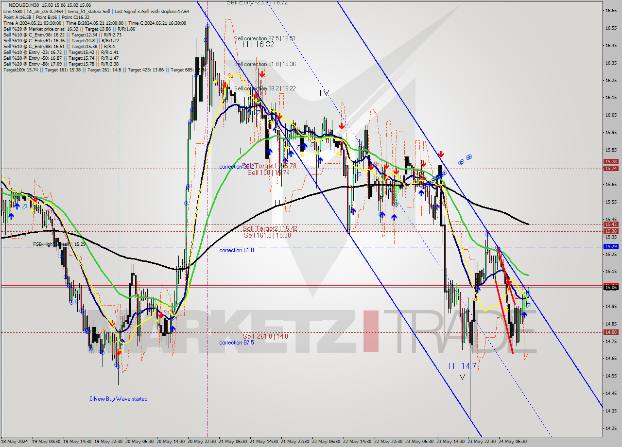 NEOUSD M30 Signal