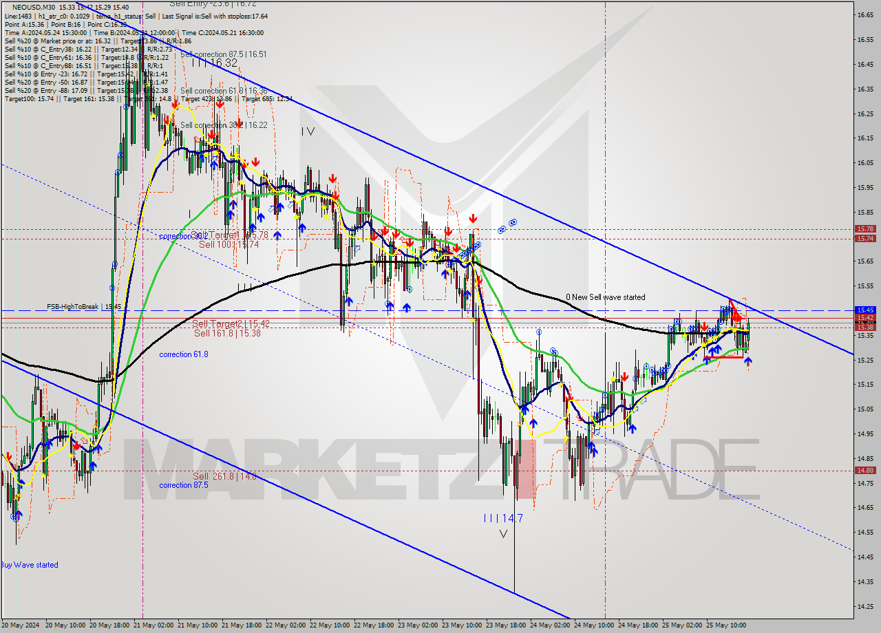 NEOUSD M30 Signal