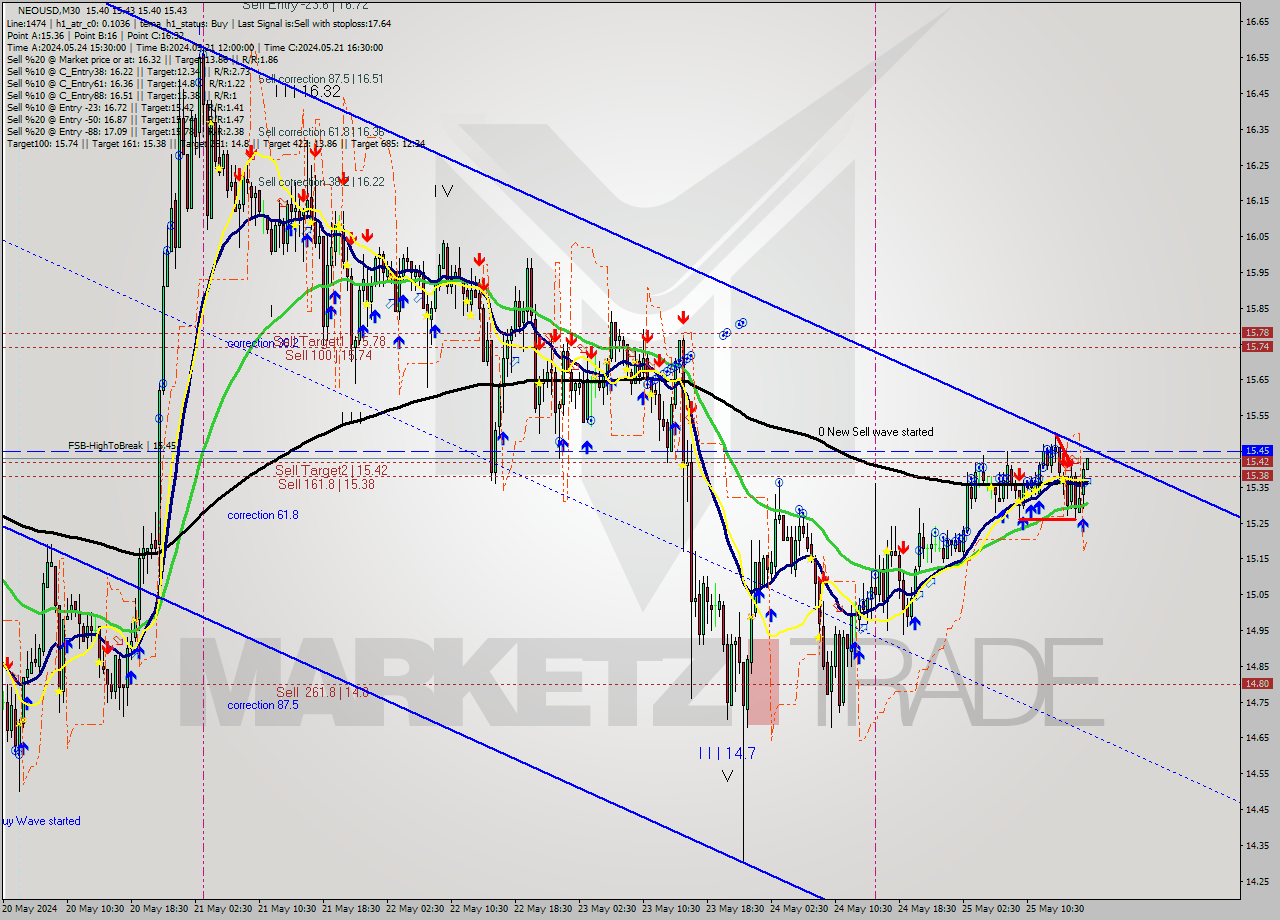 NEOUSD M30 Analysis NEOUSD M30 Signal