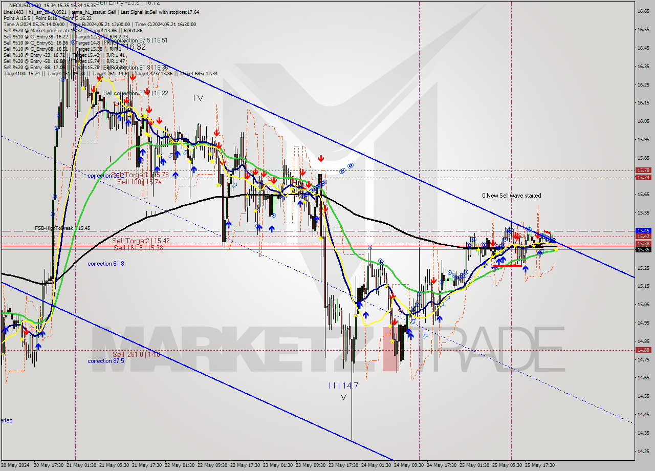 NEOUSD M30 Signal