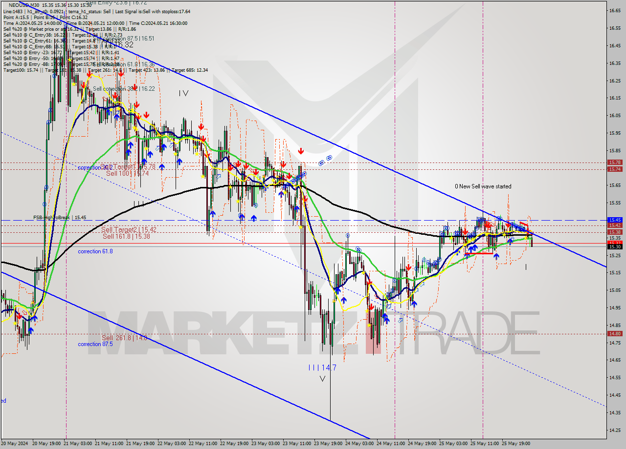 NEOUSD M30 Signal