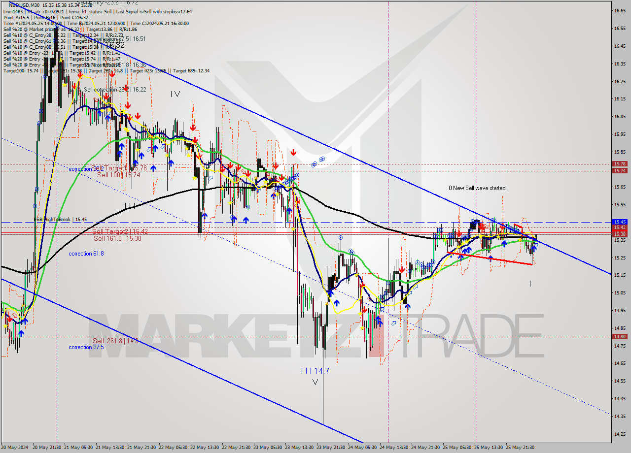NEOUSD M30 Signal