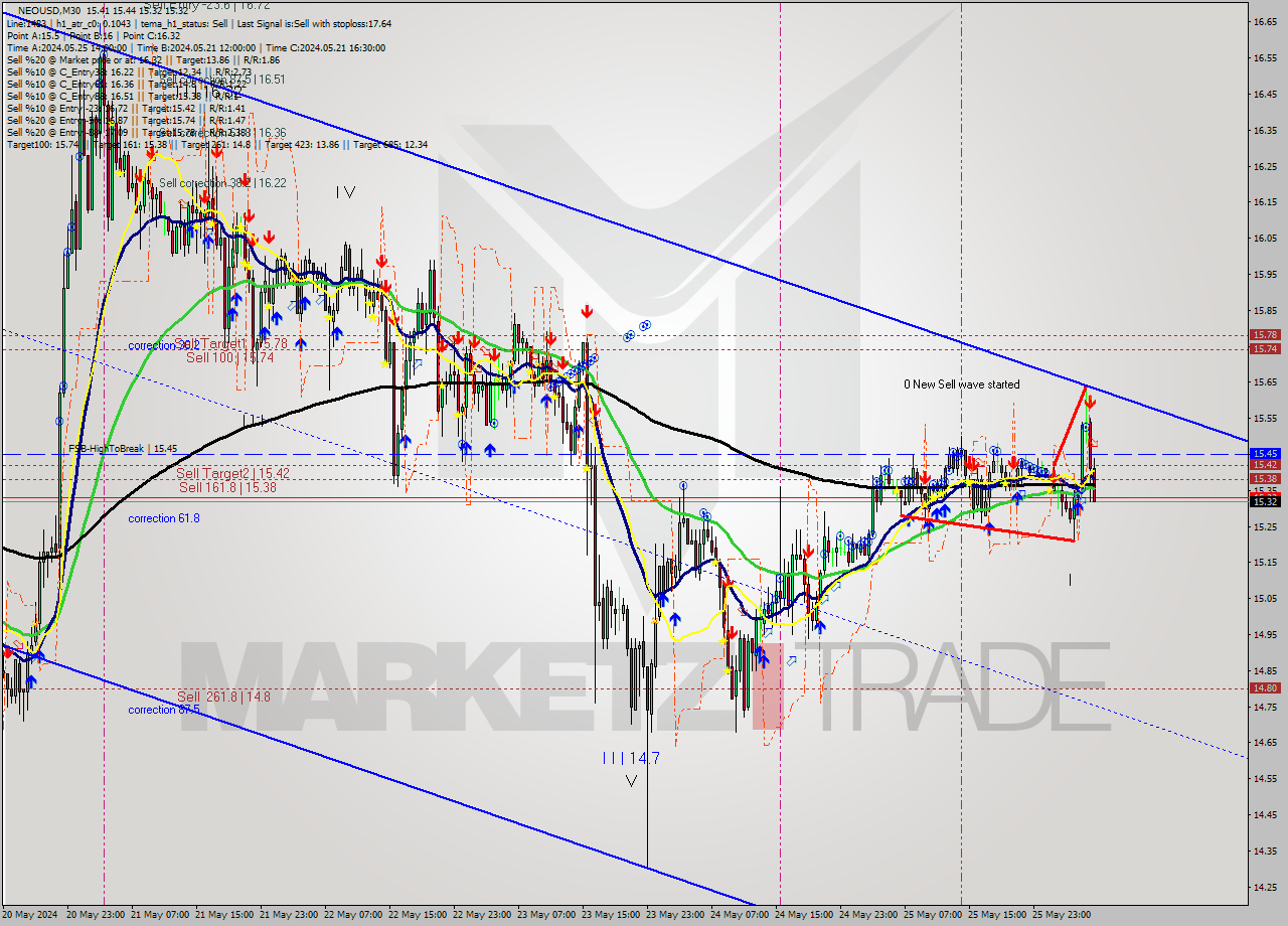 NEOUSD M30 Signal
