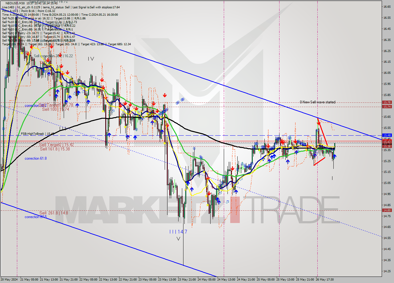 NEOUSD M30 Signal
