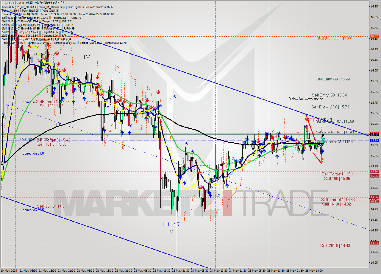 NEOUSD M30 Signal
