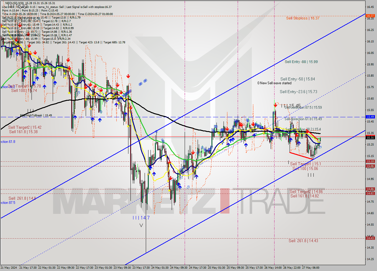 NEOUSD M30 Signal