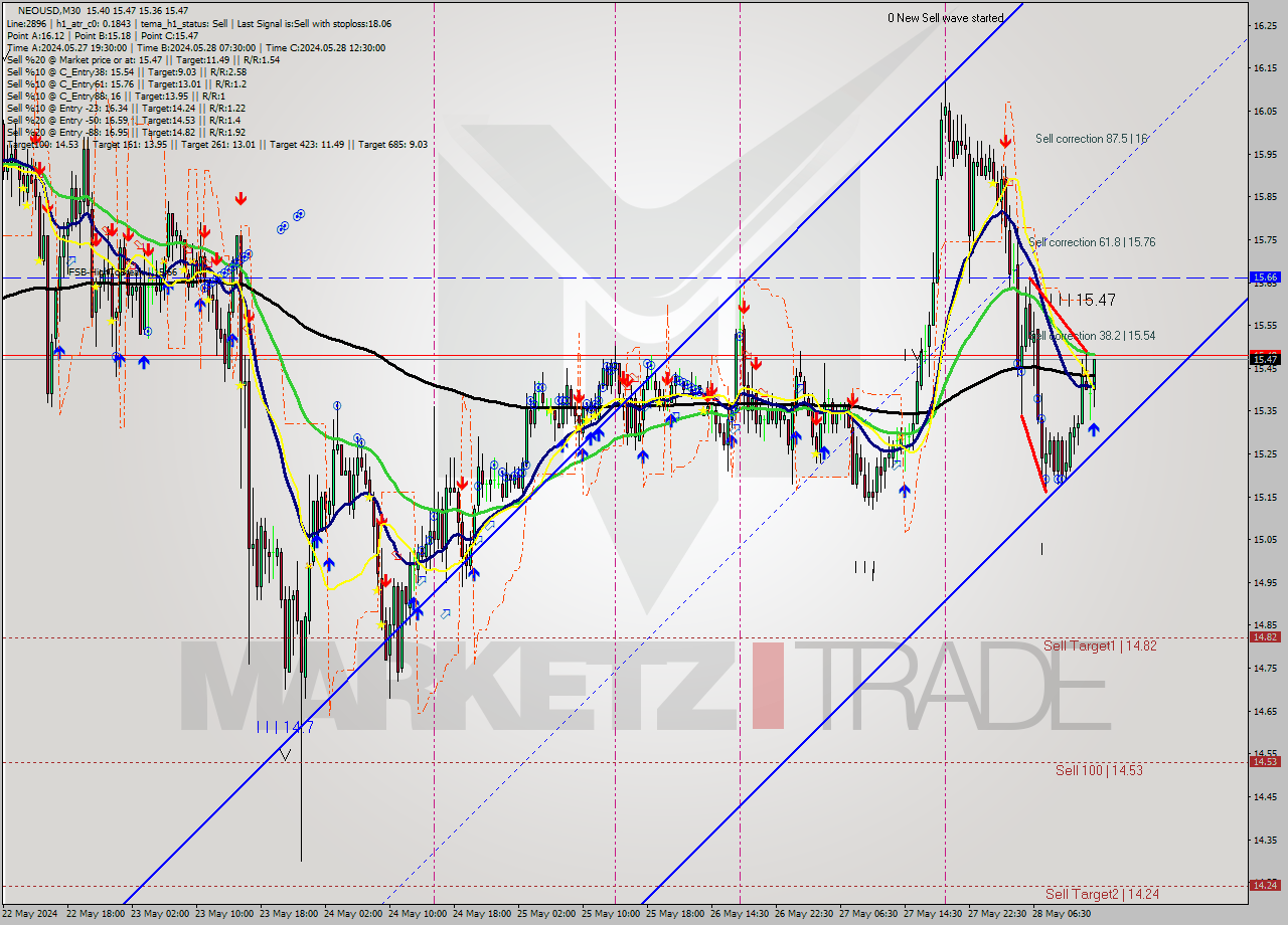NEOUSD M30 Signal