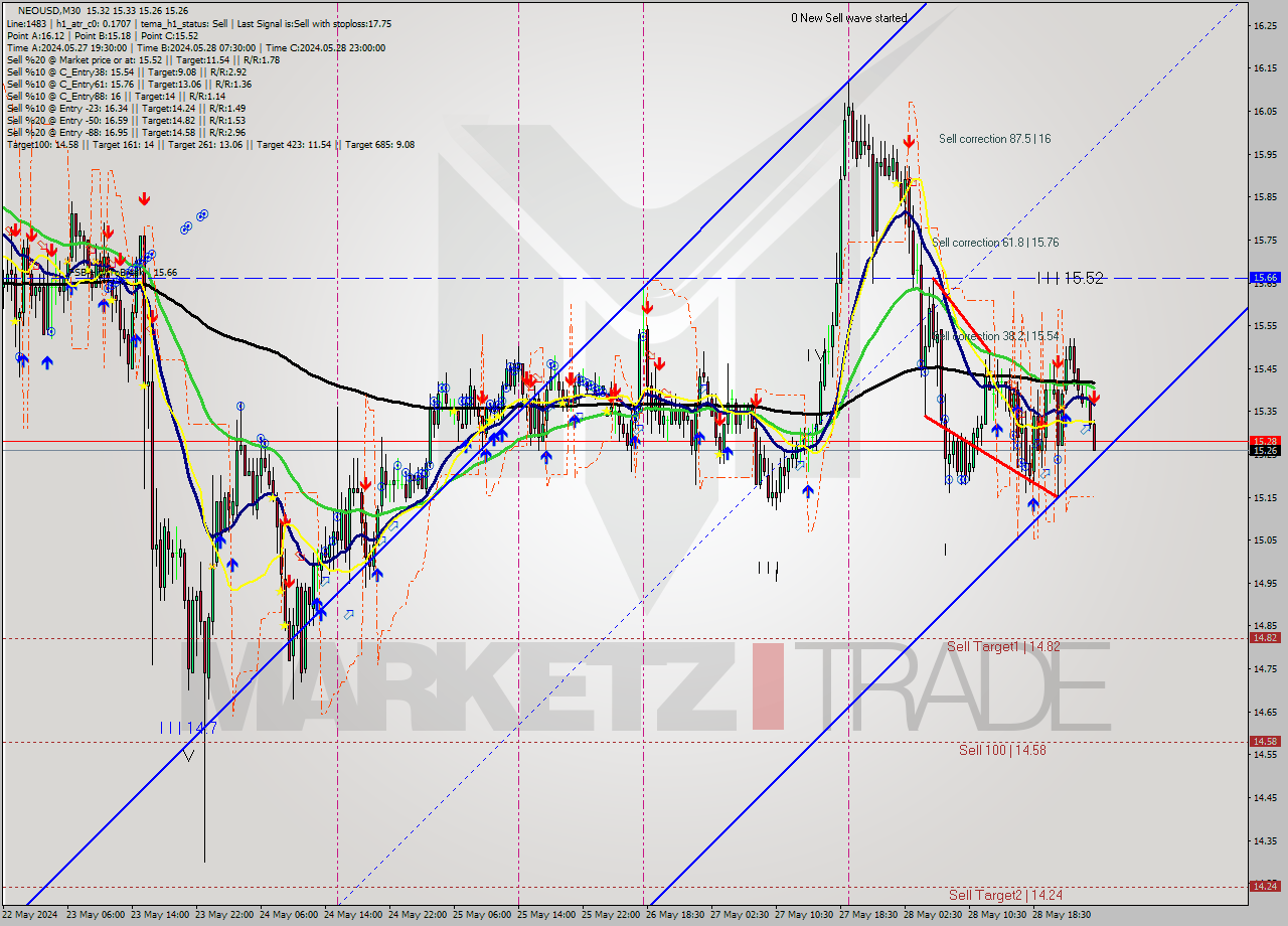 NEOUSD M30 Analysis NEOUSD M30 Signal