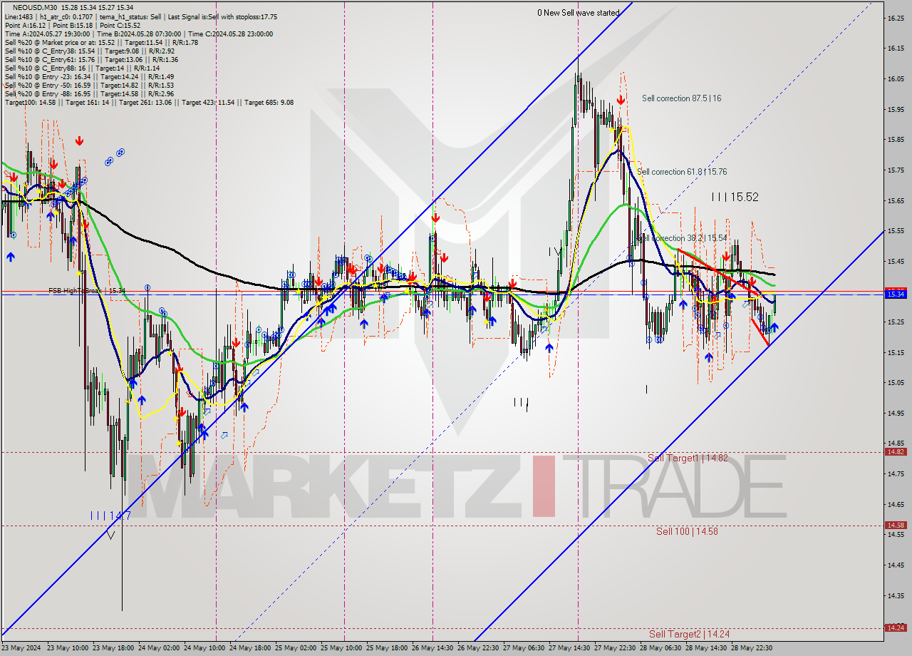 NEOUSD M30 Signal