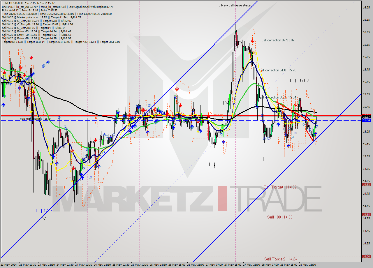 NEOUSD M30 Signal