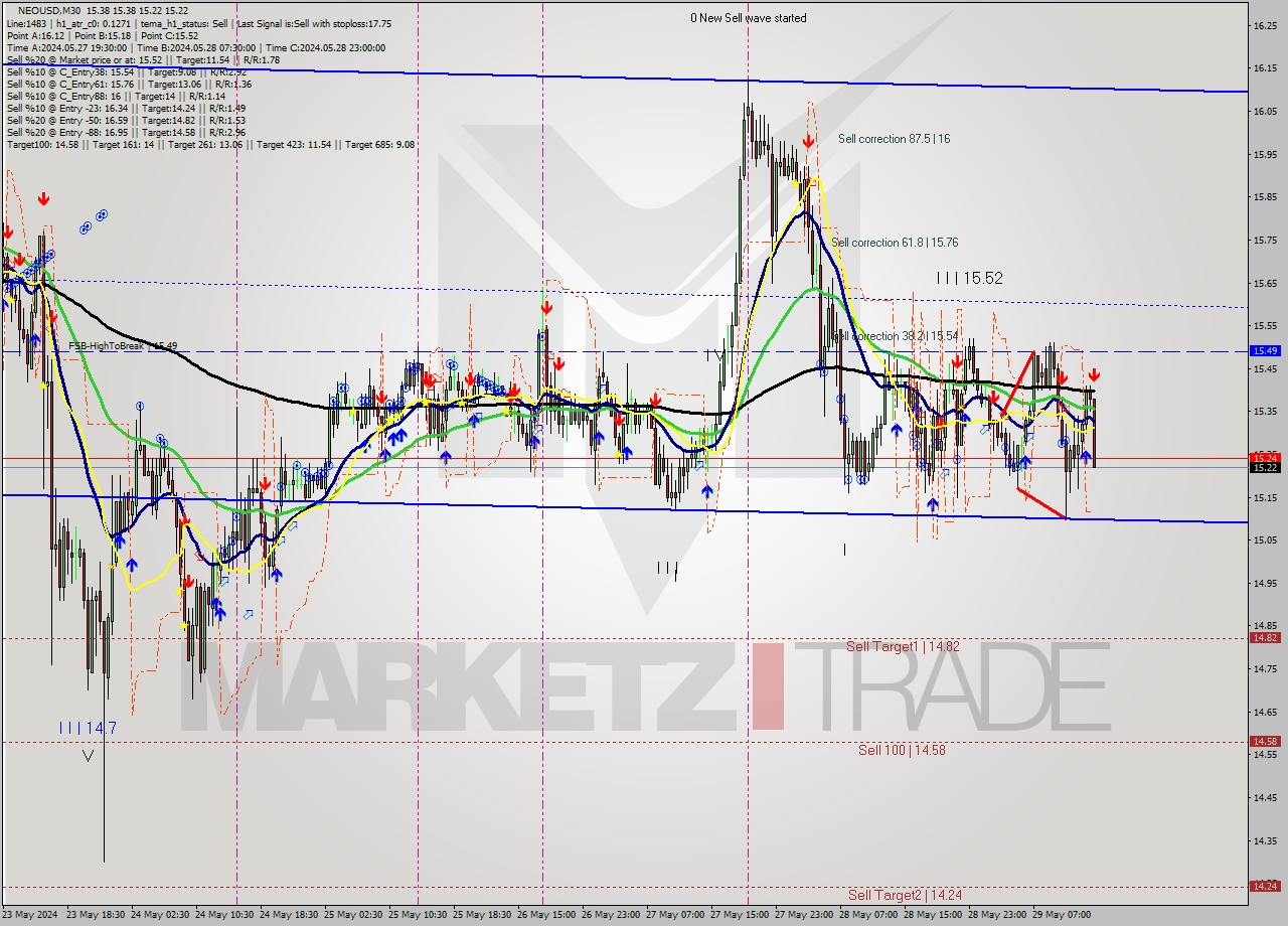 NEOUSD M30 Signal