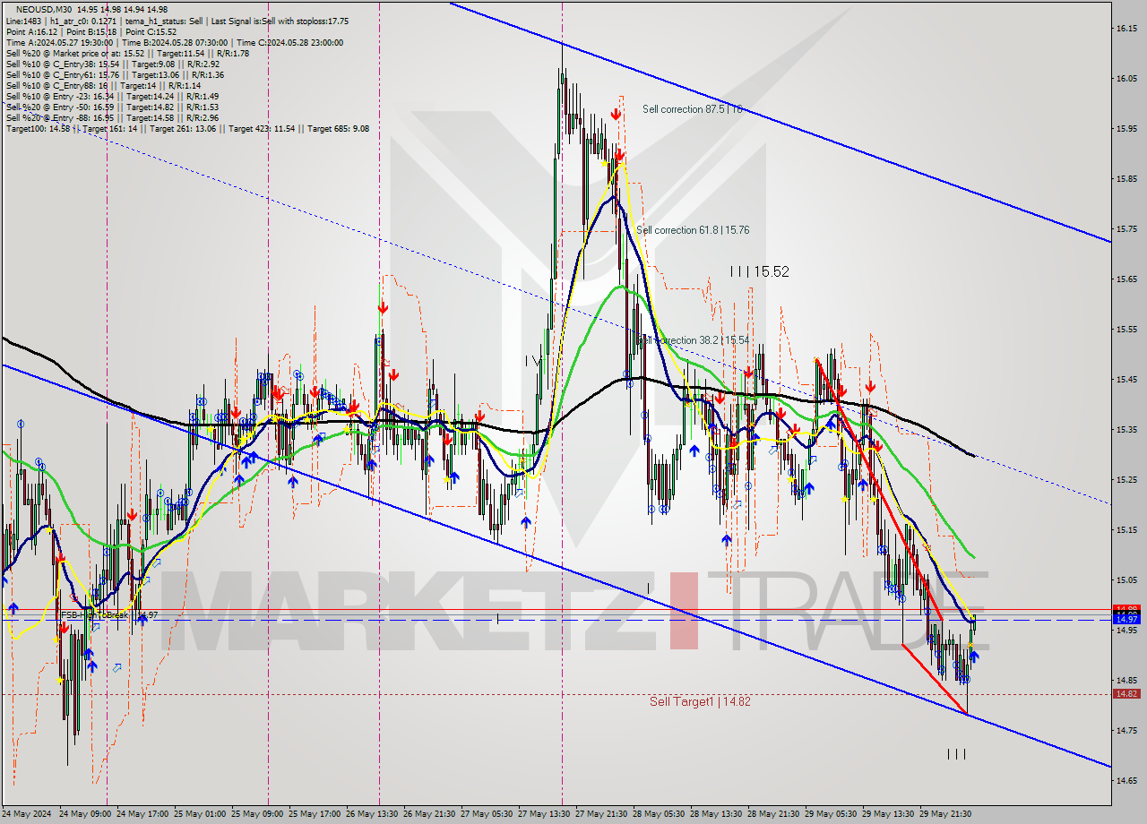 NEOUSD M30 Signal
