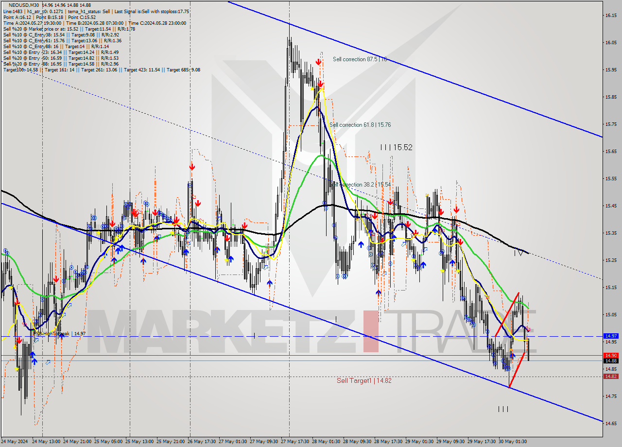 NEOUSD M30 Signal