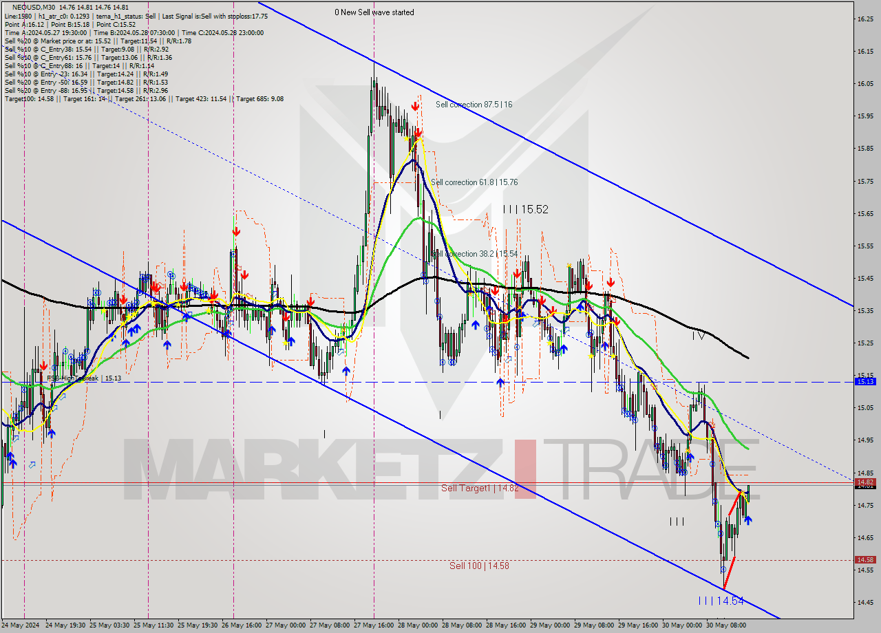 NEOUSD M30 Signal