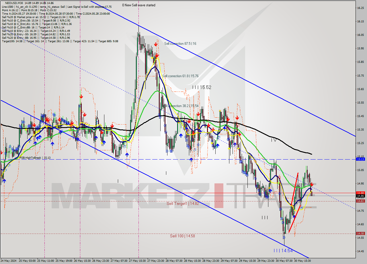 NEOUSD M30 Signal
