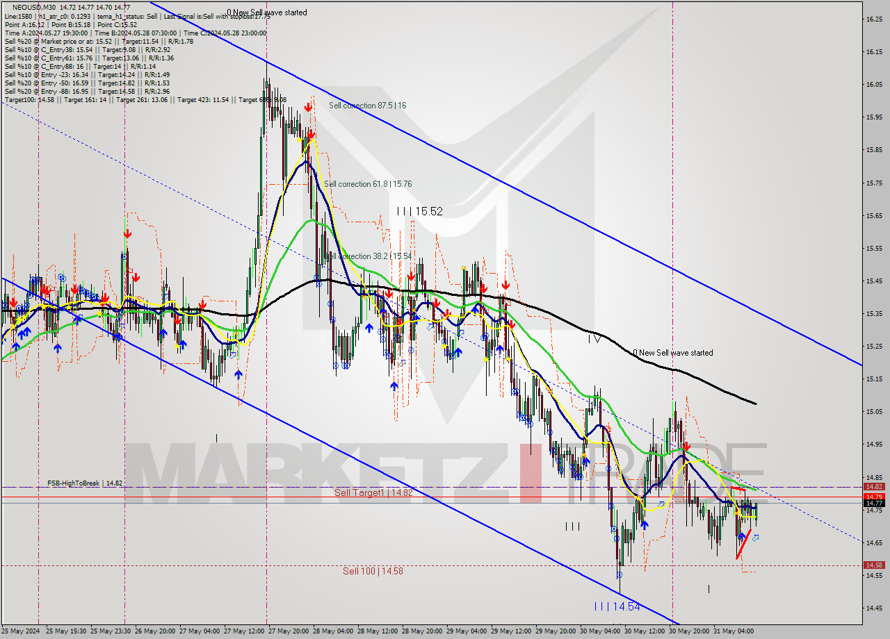 NEOUSD M30 Signal