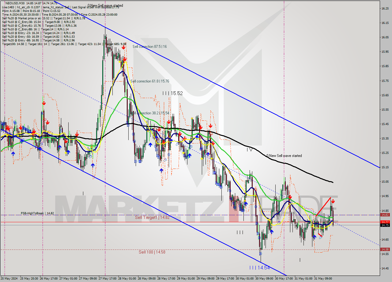 NEOUSD M30 Signal