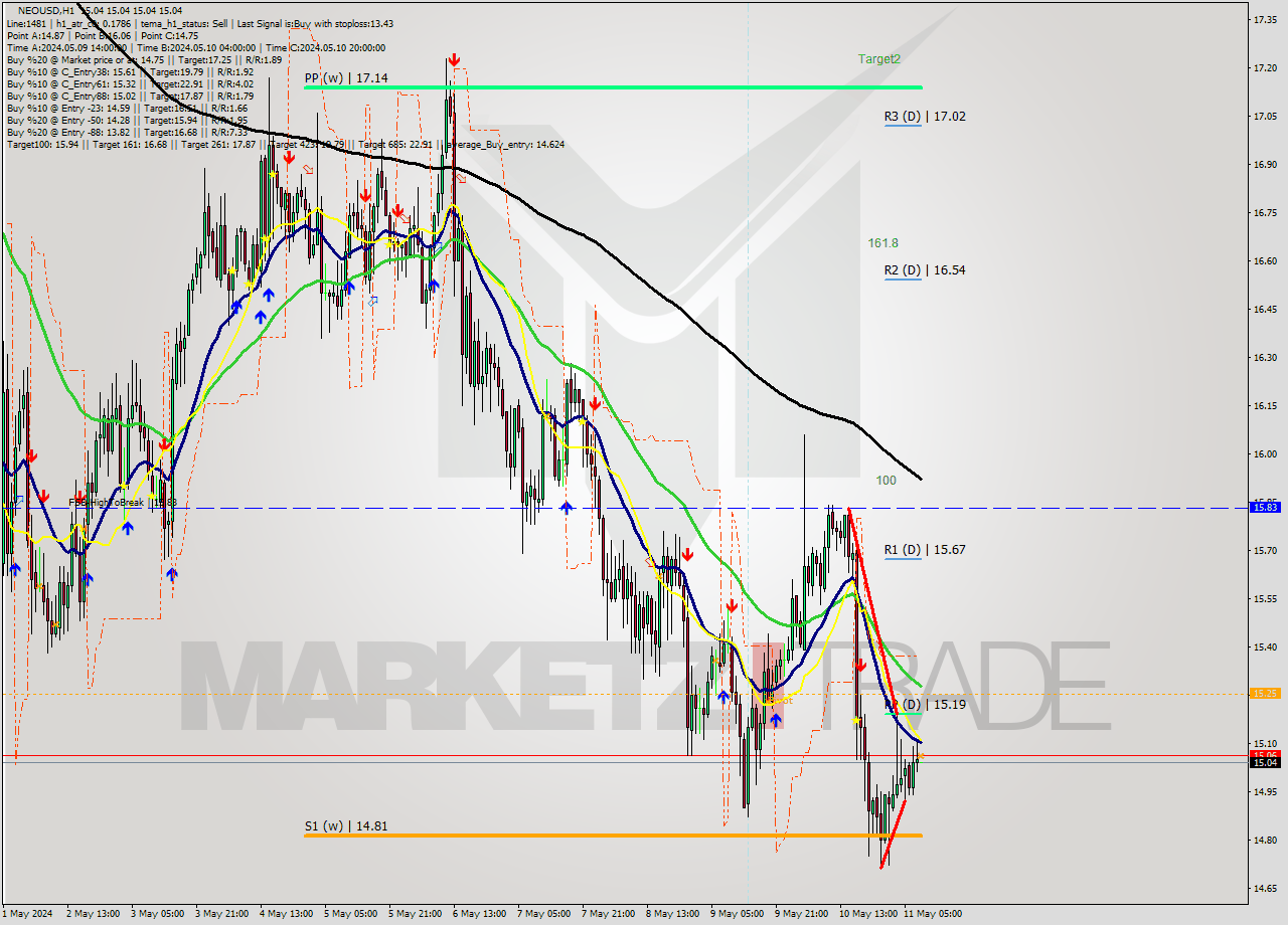 NEOUSD MultiTimeframe analysis at date 2024.05.11 09:00