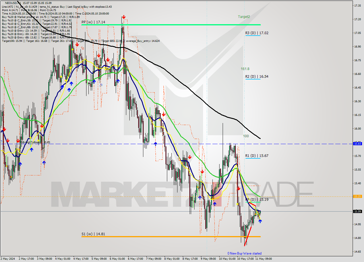 NEOUSD MultiTimeframe analysis at date 2024.05.11 13:10