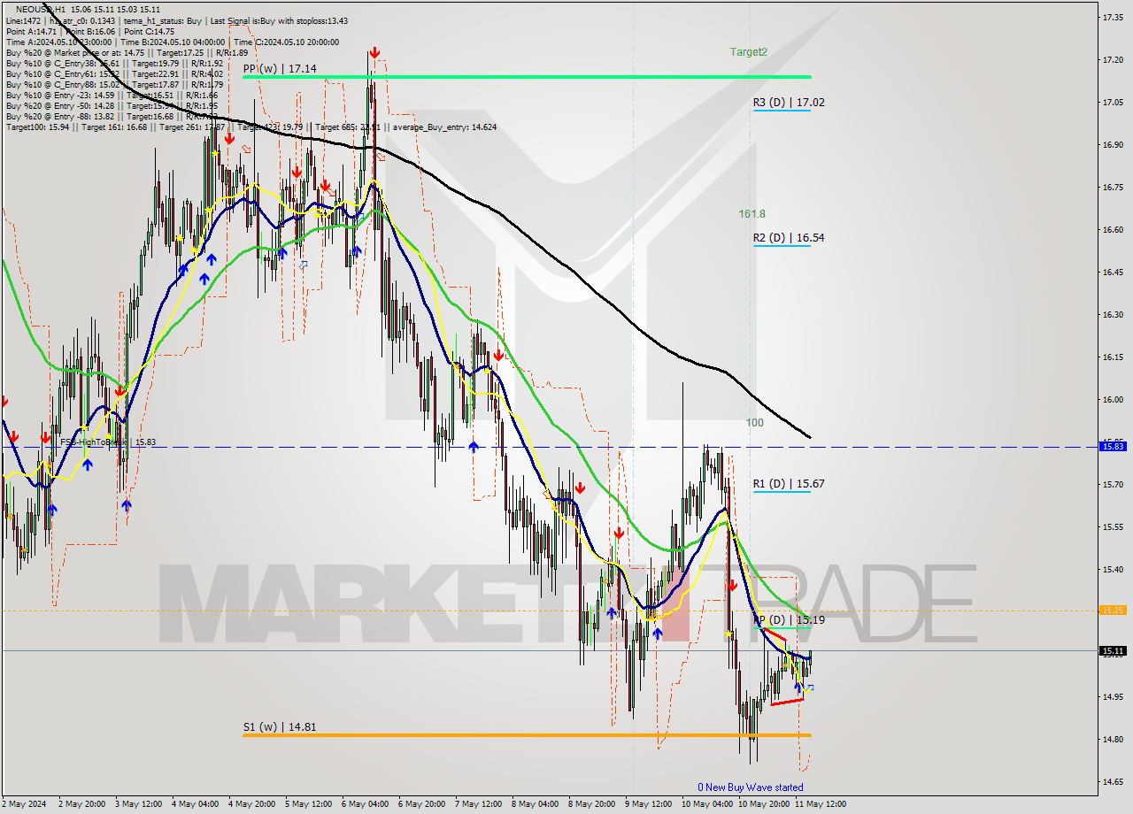 NEOUSD MultiTimeframe analysis at date 2024.05.11 16:10