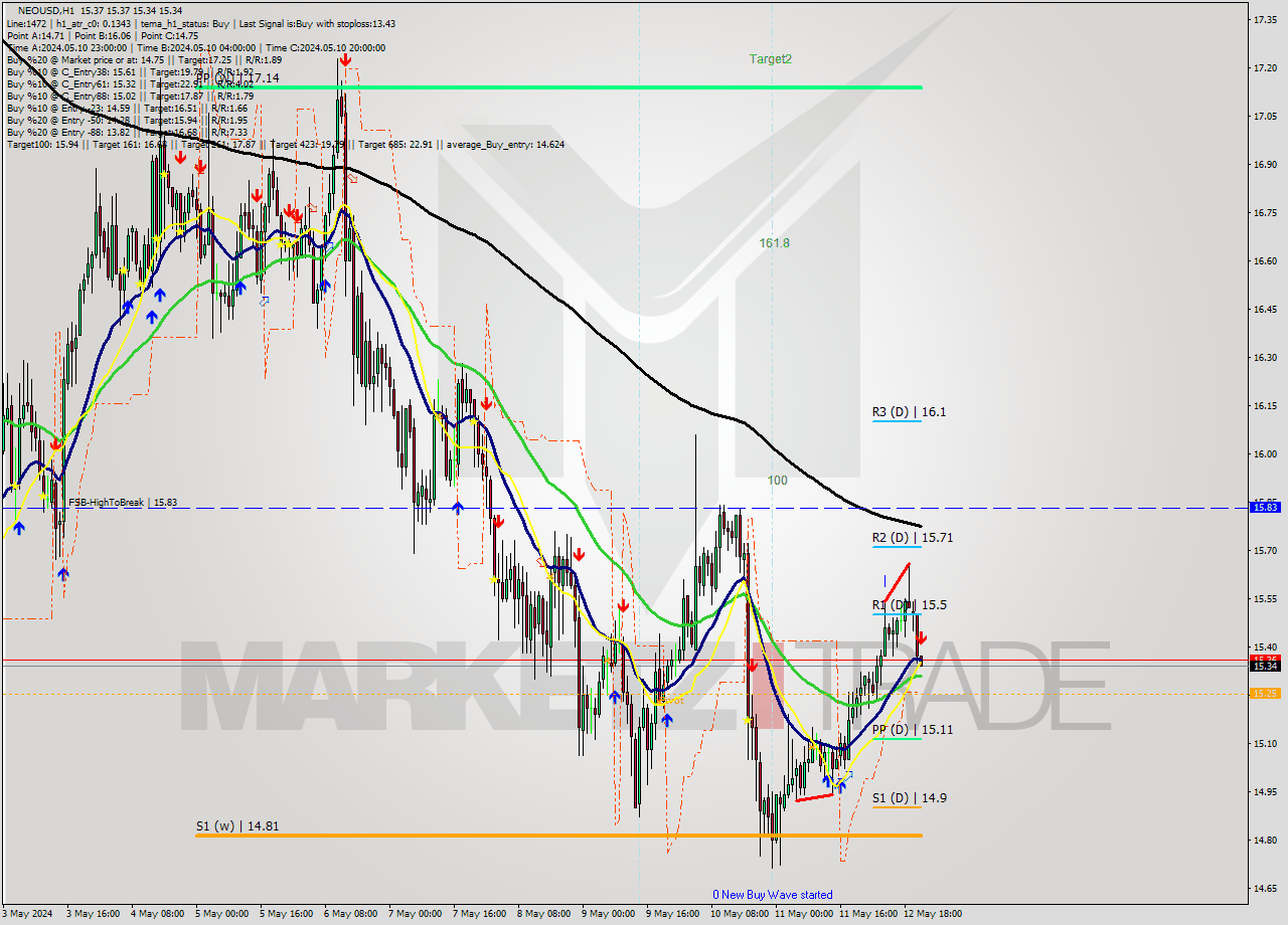 NEOUSD MultiTimeframe analysis at date 2024.05.12 22:00