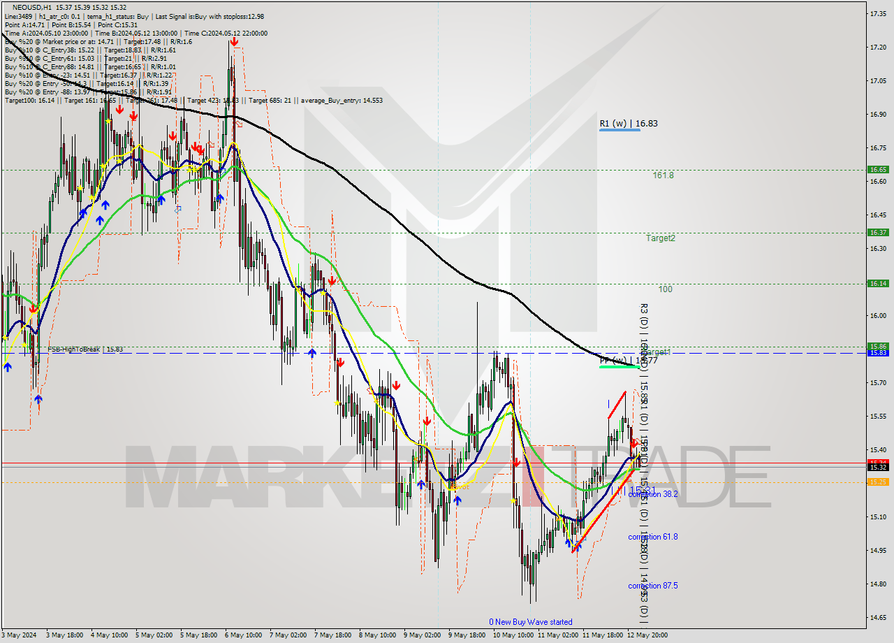 NEOUSD MultiTimeframe analysis at date 2024.05.13 00:23