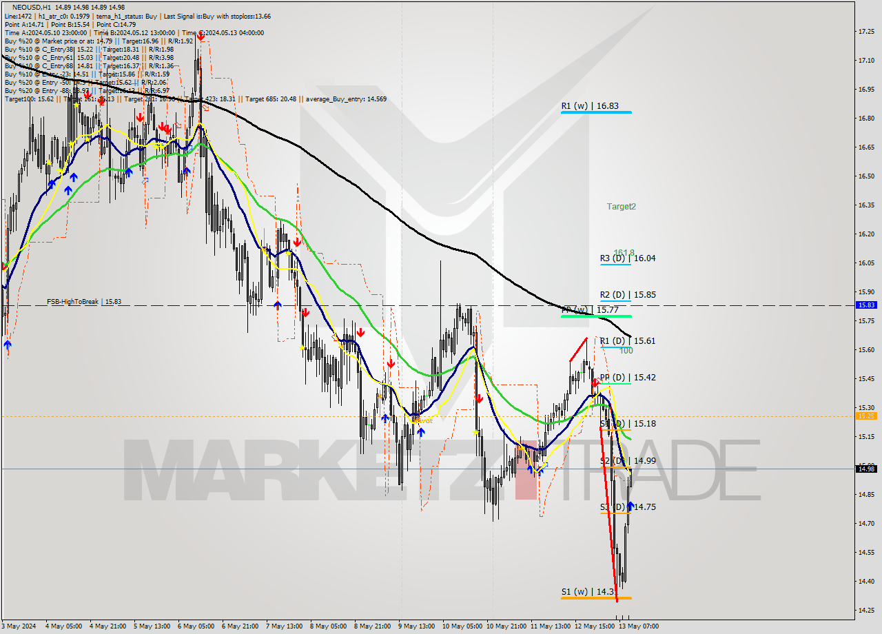 NEOUSD MultiTimeframe analysis at date 2024.05.13 11:01