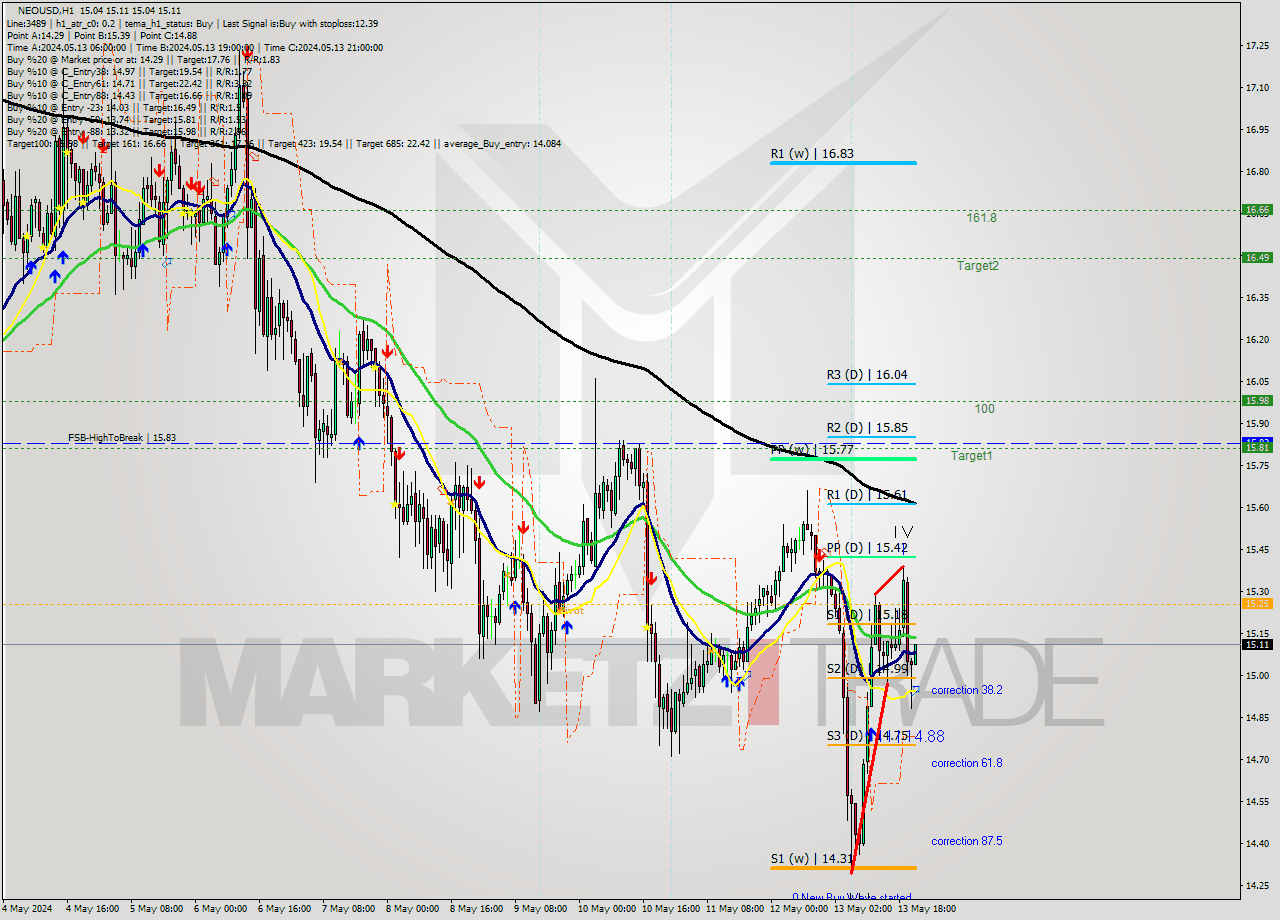 NEOUSD MultiTimeframe analysis at date 2024.05.13 22:07