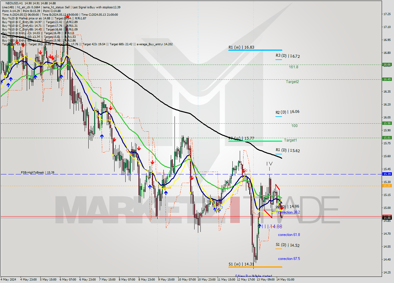 NEOUSD MultiTimeframe analysis at date 2024.05.14 05:00