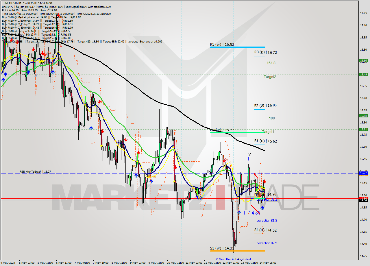 NEOUSD MultiTimeframe analysis at date 2024.05.14 09:08