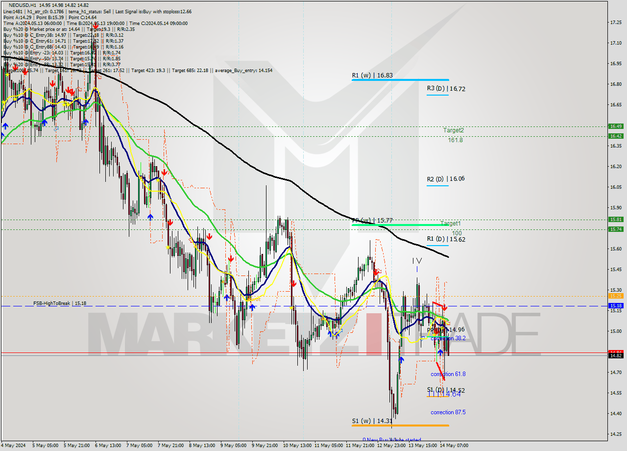 NEOUSD MultiTimeframe analysis at date 2024.05.14 11:37