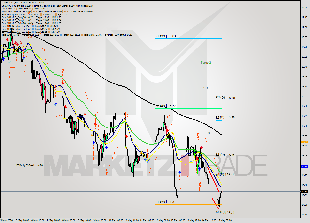 NEOUSD MultiTimeframe analysis at date 2024.05.15 06:01