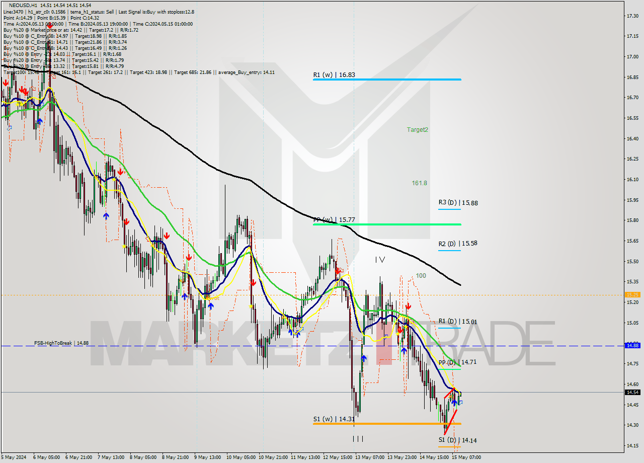 NEOUSD MultiTimeframe analysis at date 2024.05.15 11:01