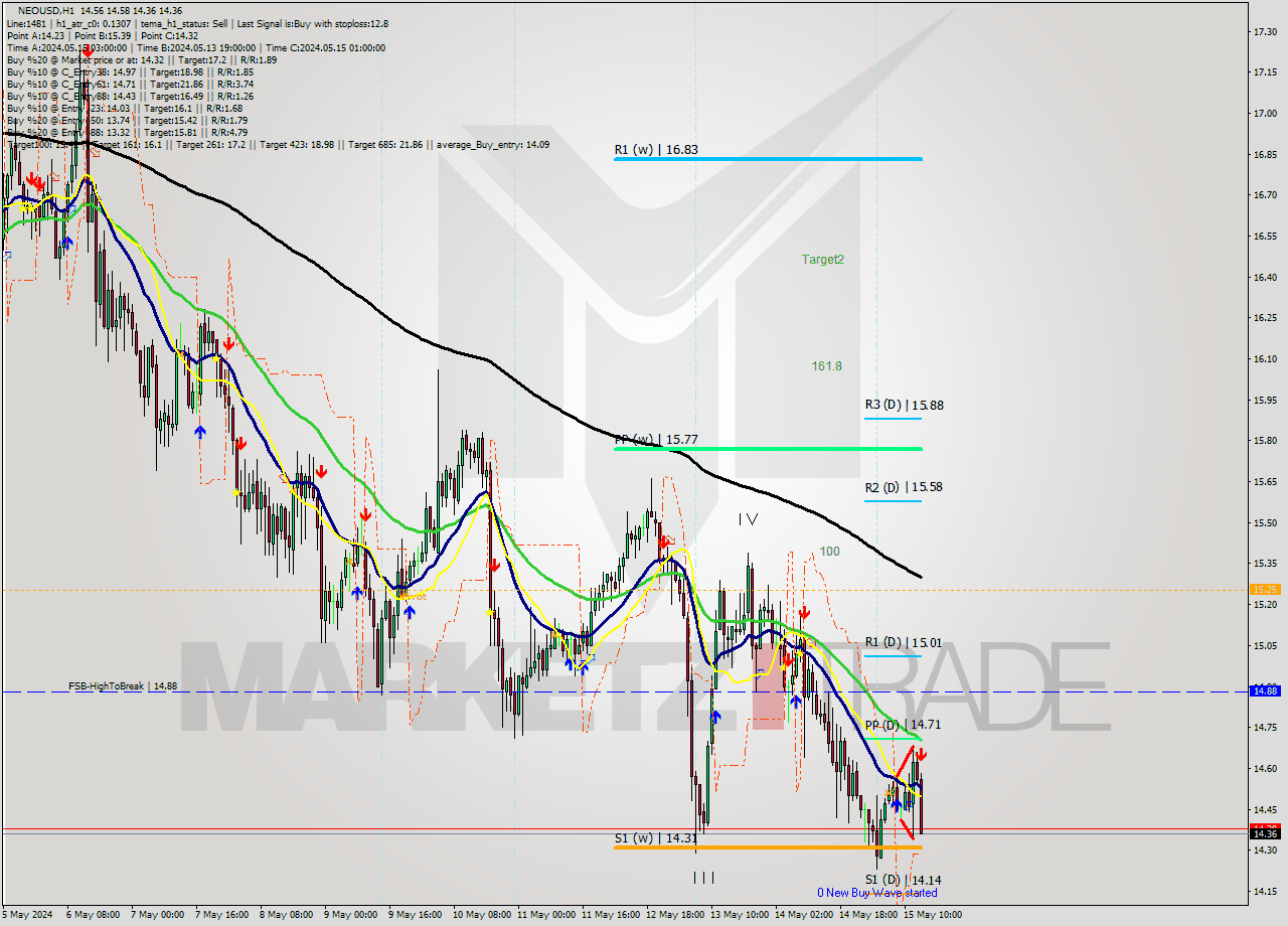 NEOUSD MultiTimeframe analysis at date 2024.05.15 14:37