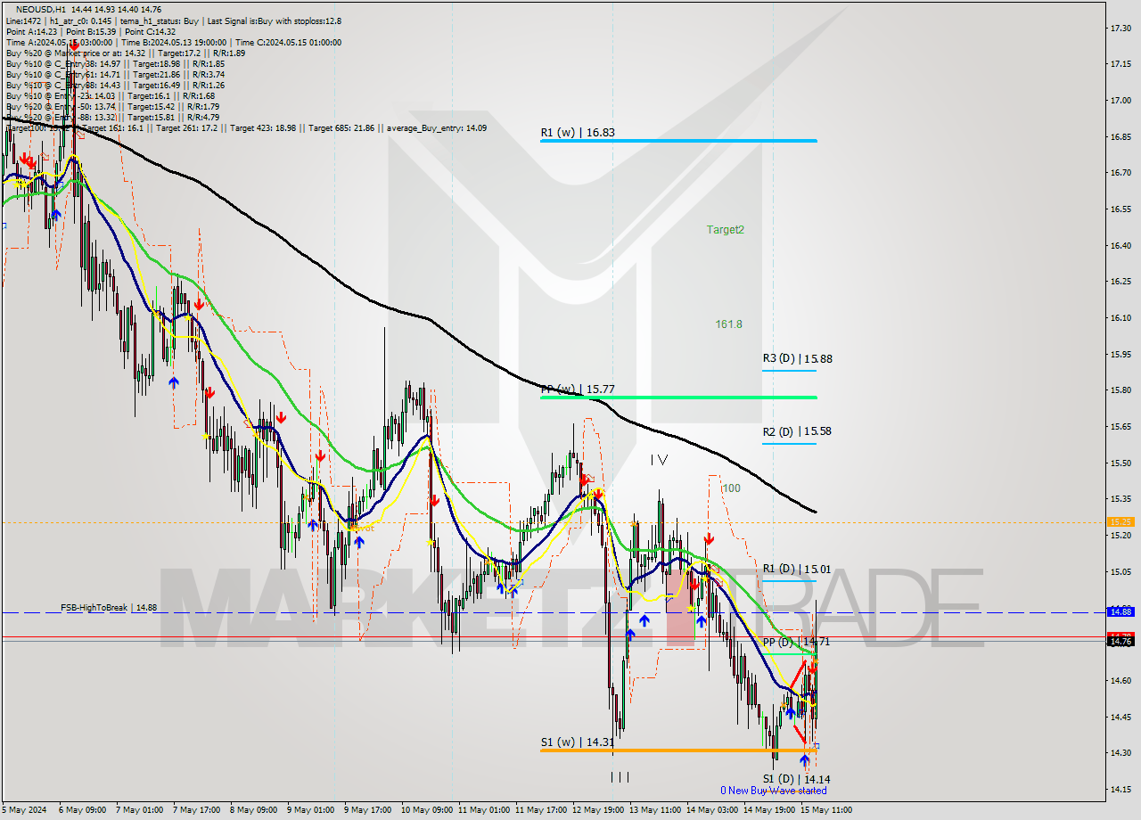 NEOUSD MultiTimeframe analysis at date 2024.05.15 15:43