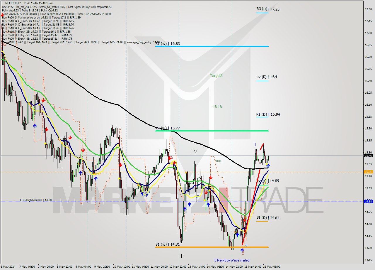 NEOUSD MultiTimeframe analysis at date 2024.05.16 10:04