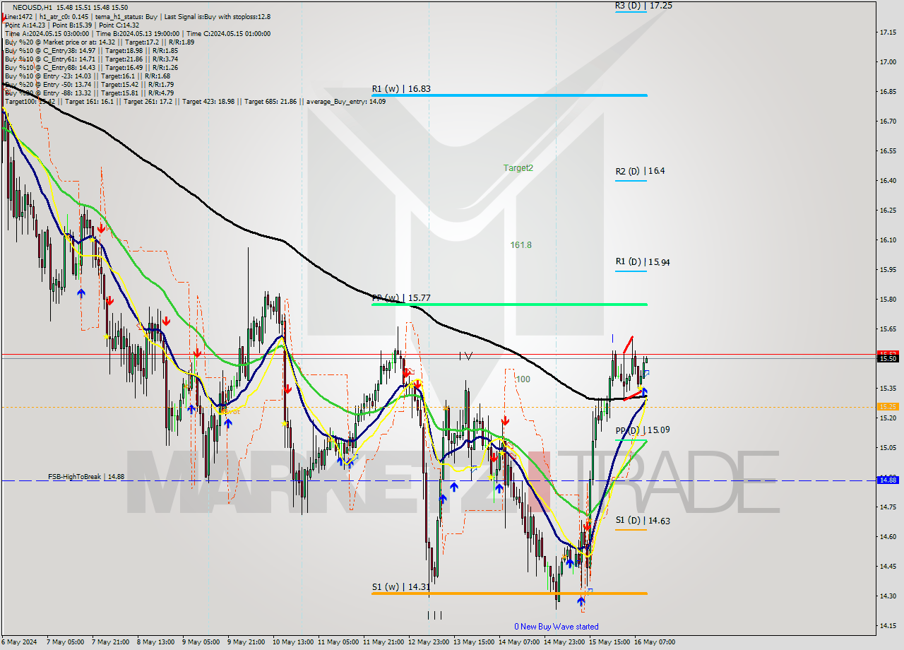 NEOUSD MultiTimeframe analysis at date 2024.05.16 11:00