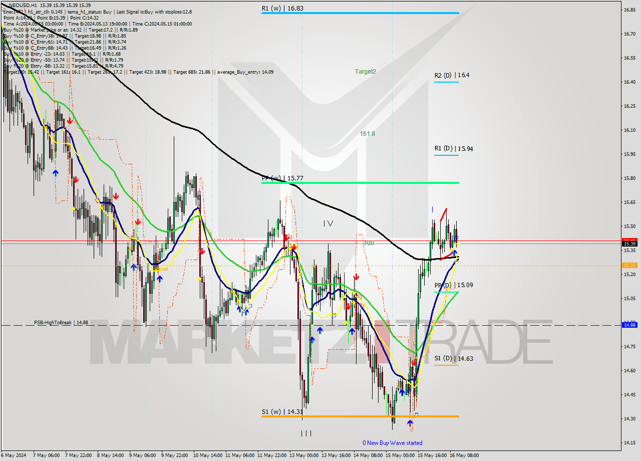 NEOUSD MultiTimeframe analysis at date 2024.05.16 12:00