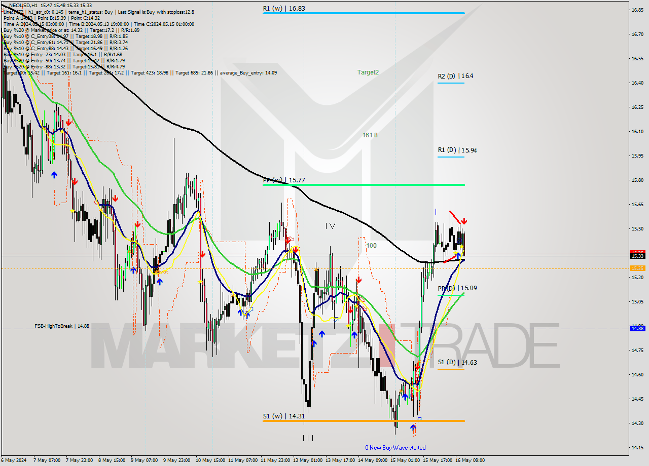 NEOUSD MultiTimeframe analysis at date 2024.05.16 13:31