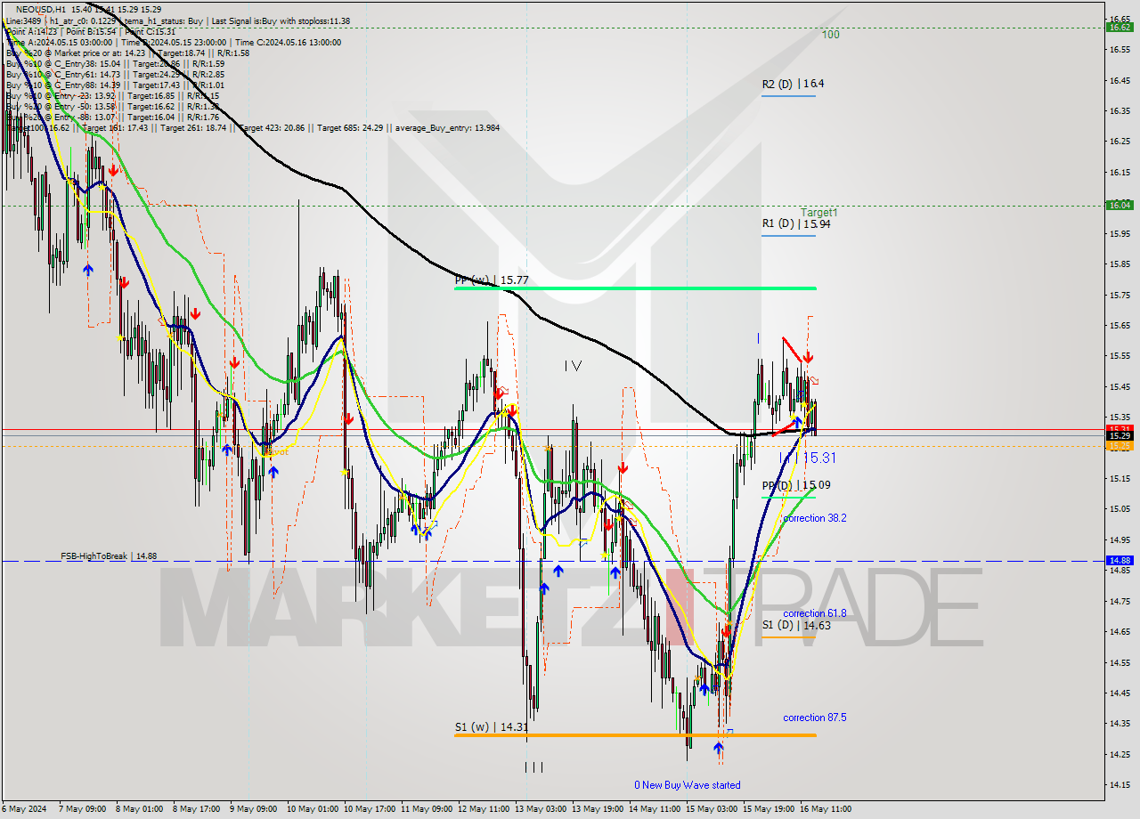 NEOUSD MultiTimeframe analysis at date 2024.05.16 15:08