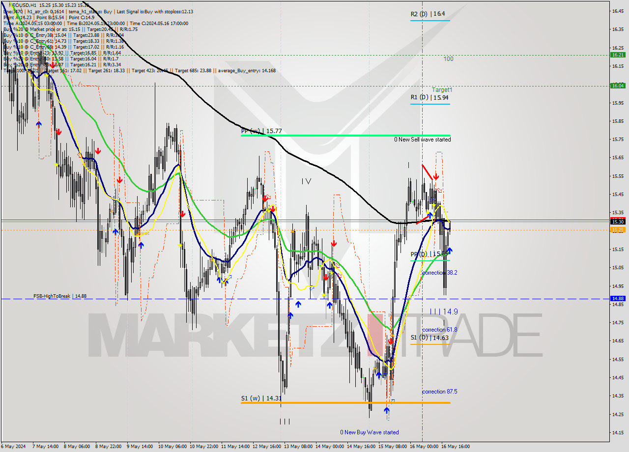 NEOUSD MultiTimeframe analysis at date 2024.05.16 20:02