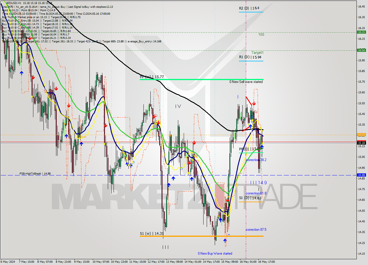 NEOUSD MultiTimeframe analysis at date 2024.05.16 21:00