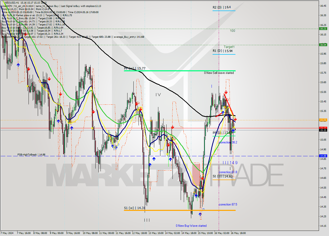 NEOUSD MultiTimeframe analysis at date 2024.05.16 22:00