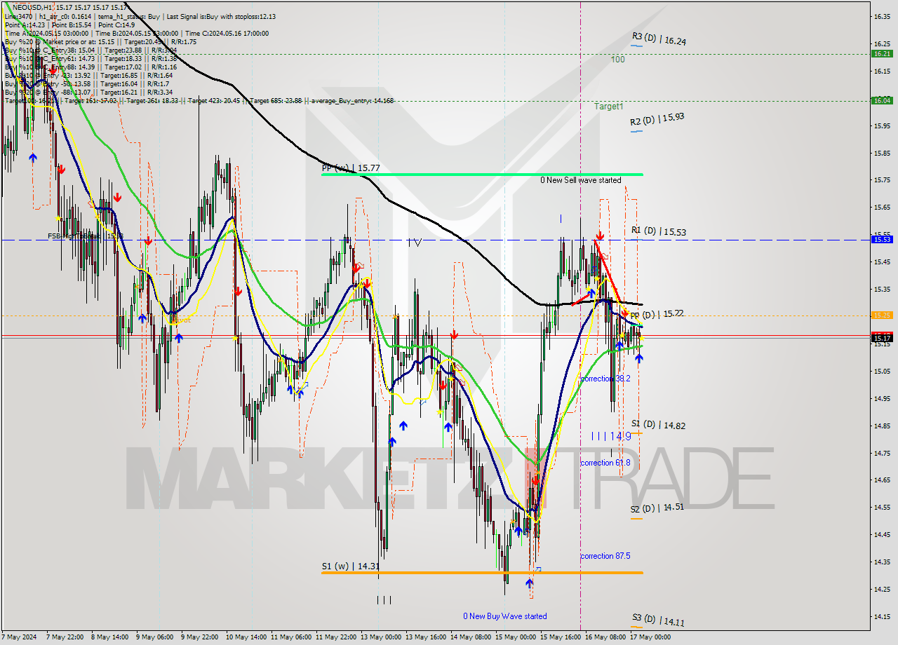 NEOUSD MultiTimeframe analysis at date 2024.05.17 04:00