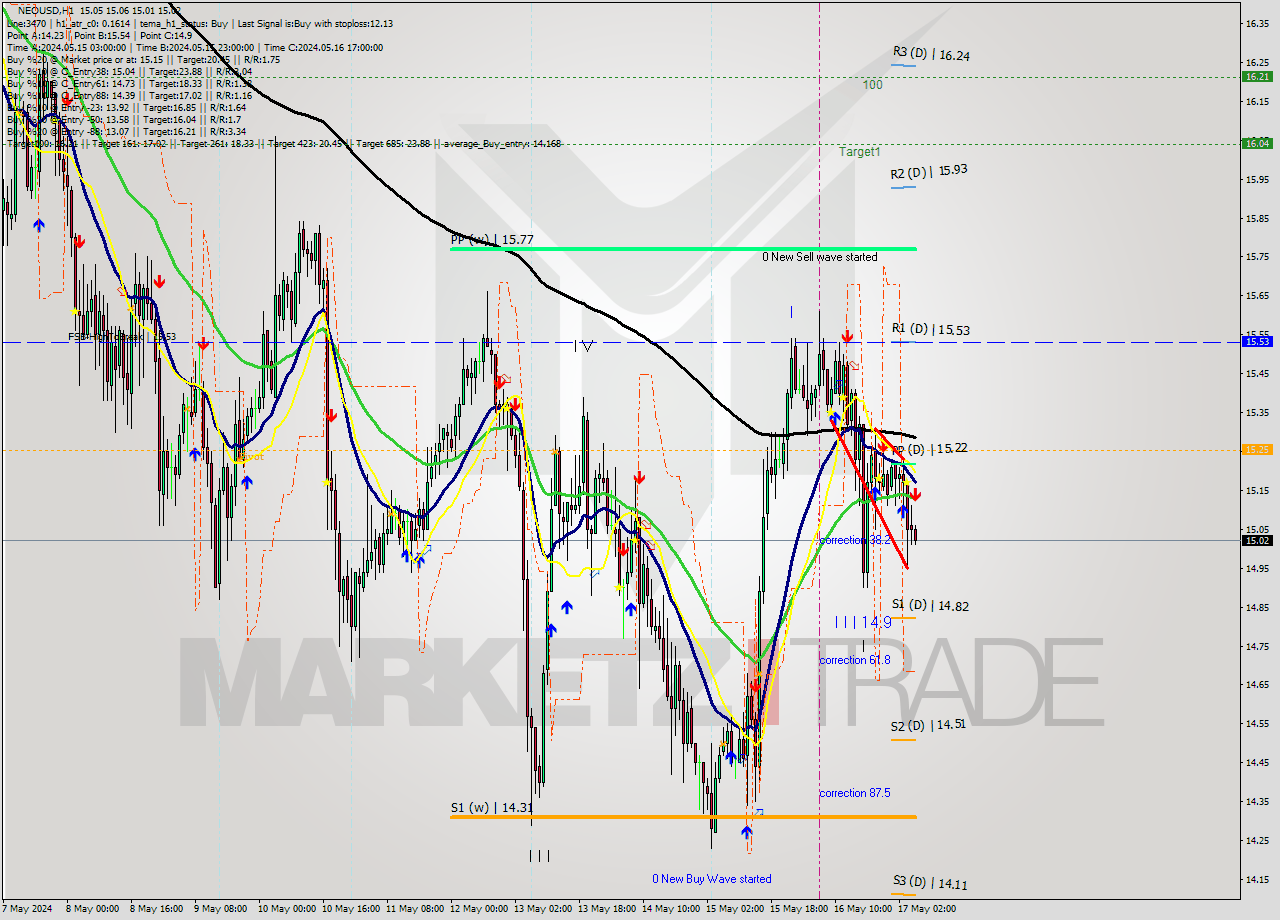 NEOUSD MultiTimeframe analysis at date 2024.05.17 06:10